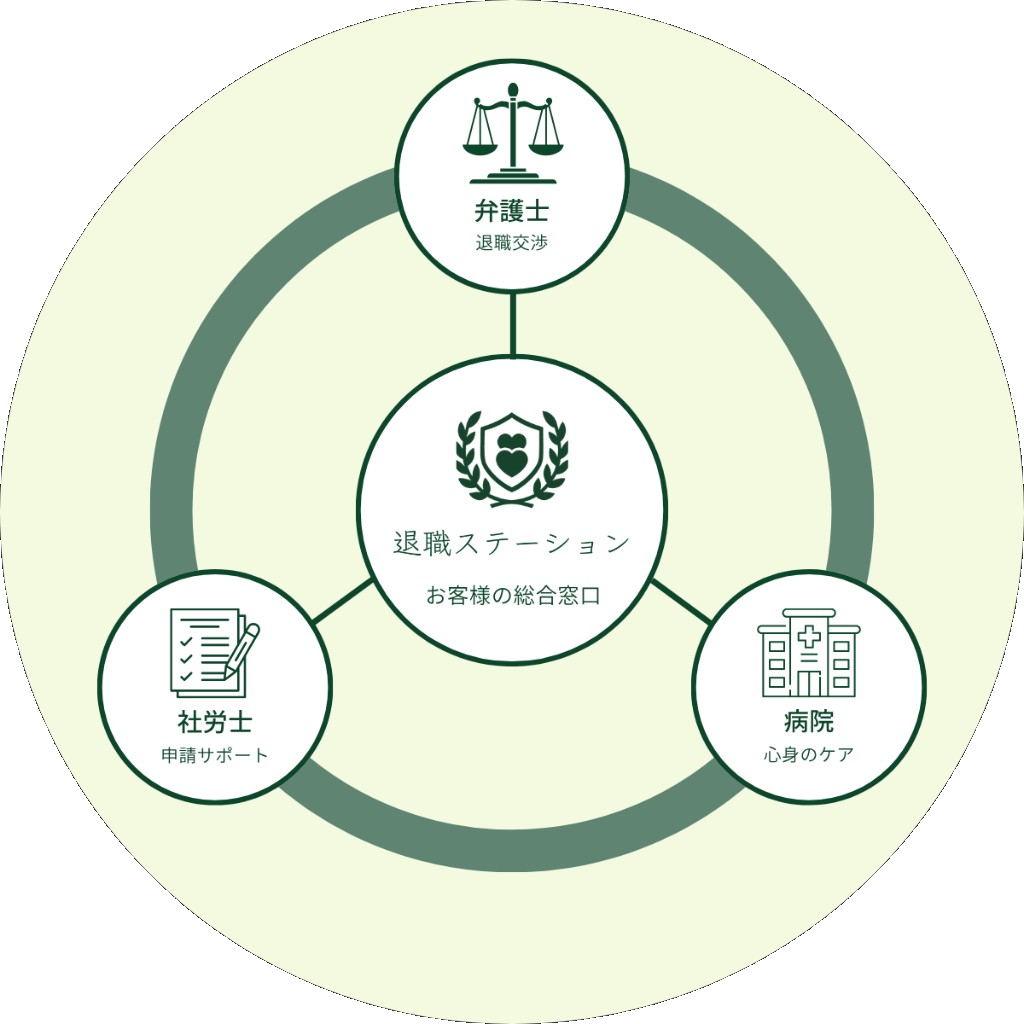 退職ステーションを中心に、弁護士・社労士・病院と連携する退職支援ネットワークの図
