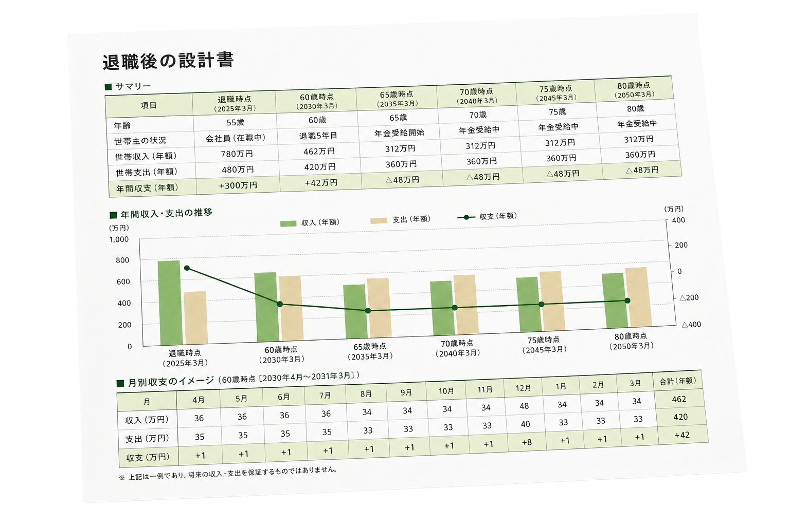 退職後のシミュレーション表のイメージ