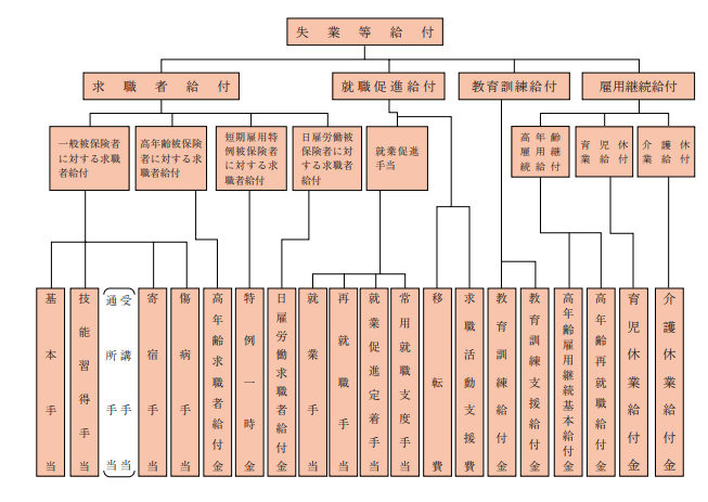 失業等給付の全給付金まとめ